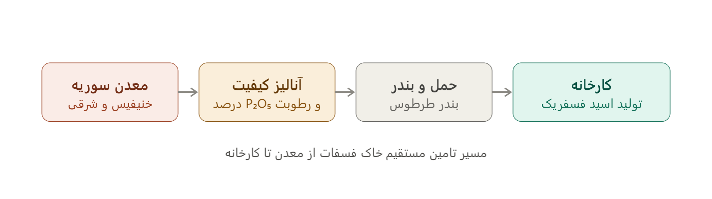 کوتاهتر شدن مسیر بین معدن و کارخانه